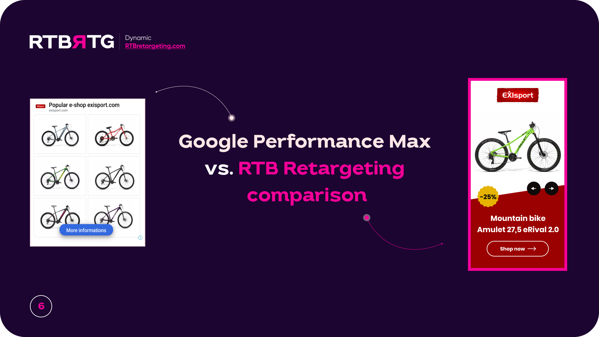 Google Performance Max vs. RTB Retargeting comparison